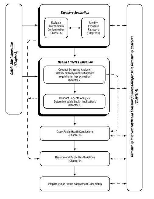 Flowchart of public health assessment process with evaluation, analysis, and action steps.